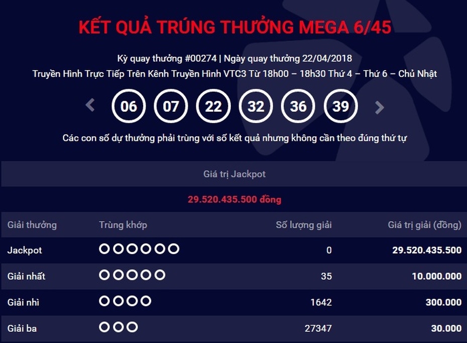 Kết quả Vietlott 22/4: Ai là chủ nhân giải Jackpot 29 tỷ đồng?