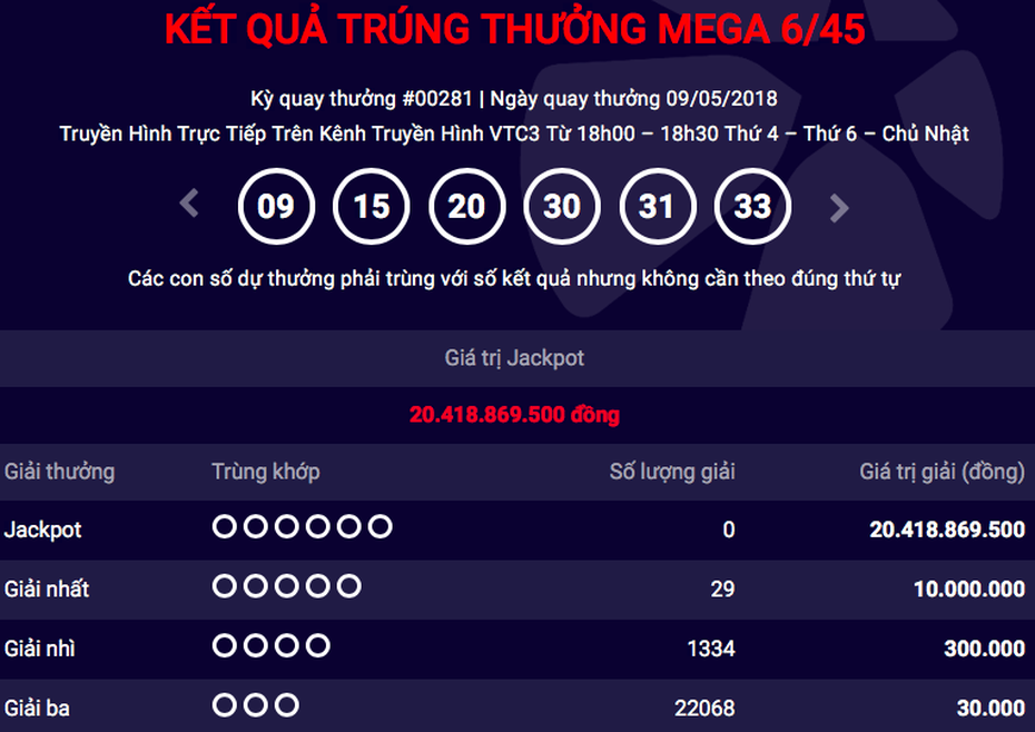 Kết quả Vietlott ngày 9/5: Tỷ phú độc đắc 43 tỷ lộ diện, jackpot 20 tỷ vô chủ