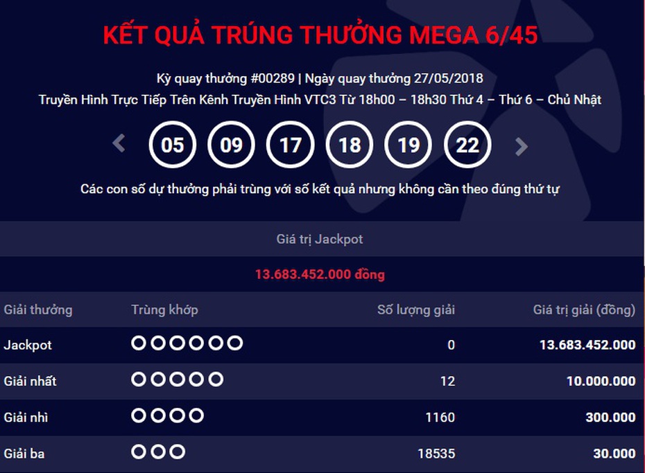 Kết quả Vietlott ngày 27/5: Jackpot tích lũy 13 tỷ đồng