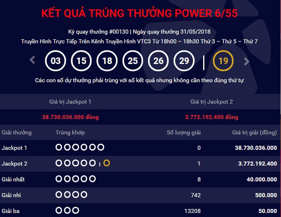 Kết quả Vietlott 31/5: Jackpot 2 lại nổ 3,7 tỷ đồng