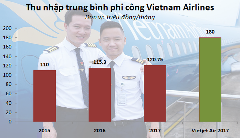 Phi công Vietnam Airlines được tăng lương sau khi đòi nghỉ việc tập thể