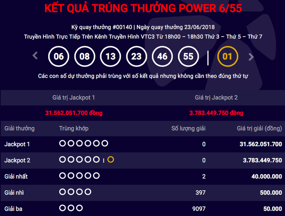 Kết quả xổ số Vietlott 23/6: Tỷ phú Quảng Bình xuất hiện, jackpot quay đầu về mốc cũ