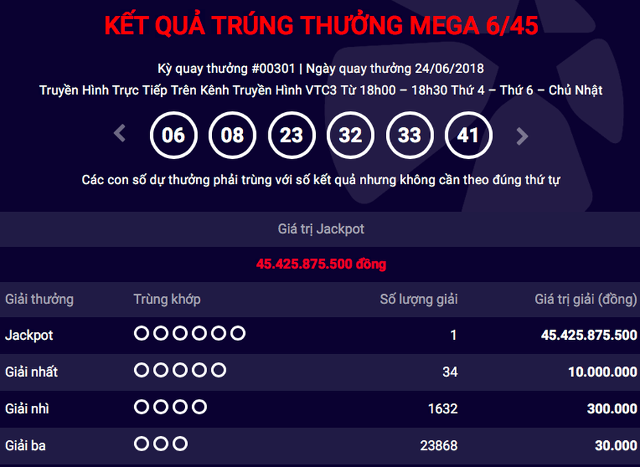 Kết quả xổ số Vietlott 24/6: Jackpot 45 tỷ lại nổ