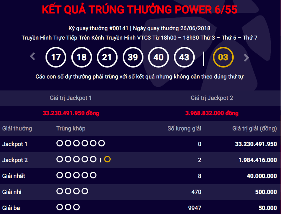 Kết quả xổ số Vietlott 26/6: Jackpot về TP.HCM, 2 người cùng nhận độc đắc 2 tỷ đồng