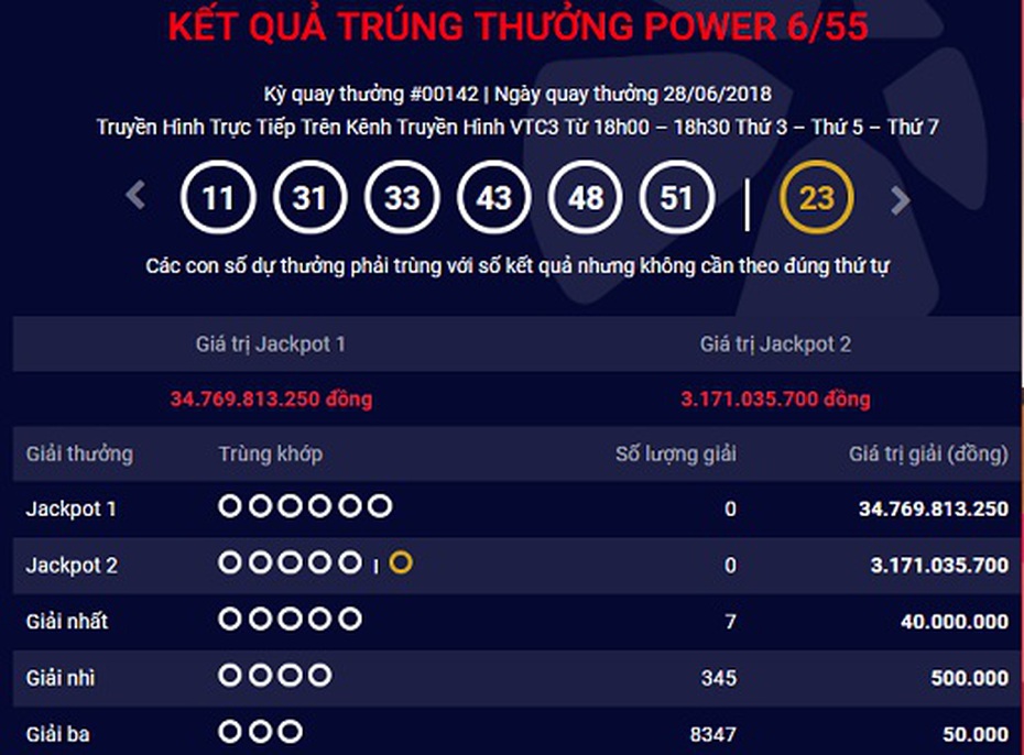 Kết quả xổ số Vietlott 28/6: Jackpot tích lũy 34 tỷ đồng