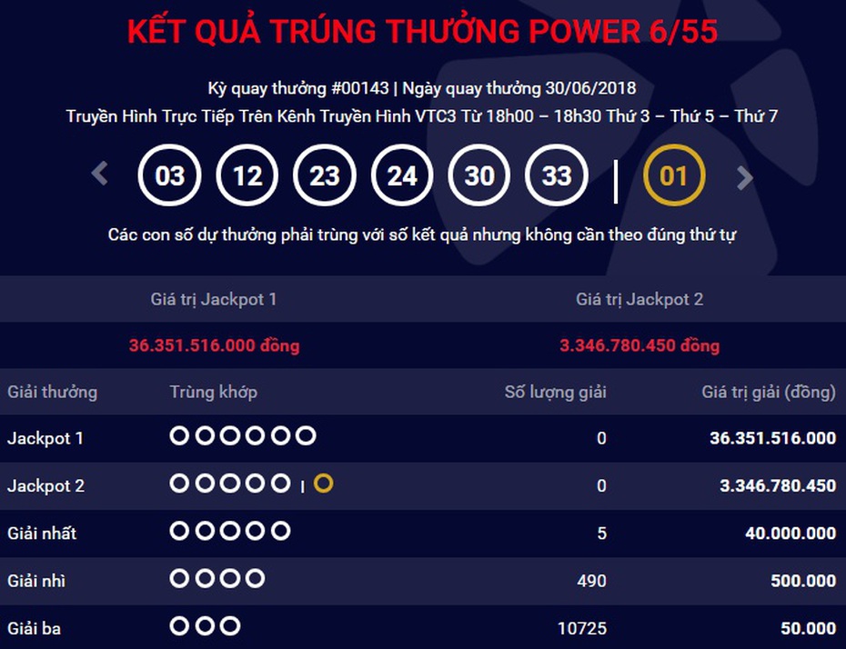 Kết quả xổ số Vietlott 30/6: Jackpot 36 tỷ đồng vô chủ