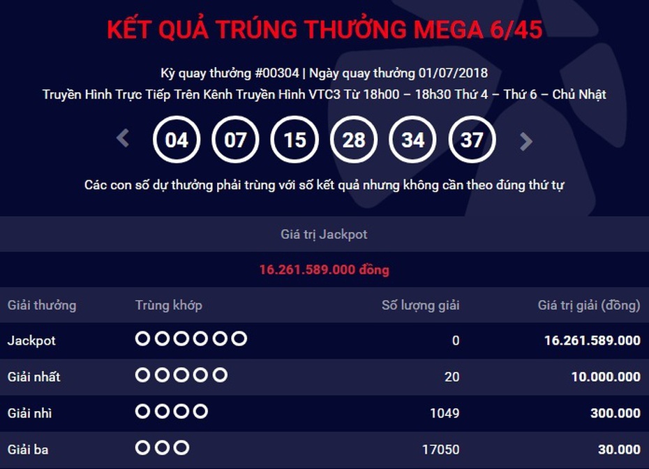 Kết quả xổ số Vietlott 1/7: Jackpot hồi phục 16 tỷ sau khi 45 tỷ đồng vào tay bà nội trợ