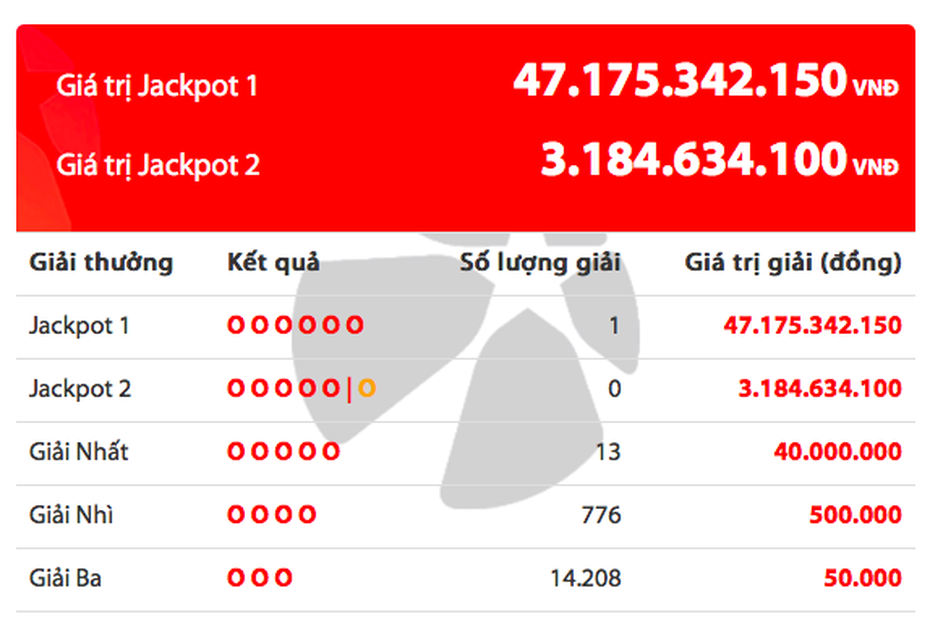 Kết quả xổ số Vietlott 7/8: Jackpot 1 trị giá 47 tỷ đồng có chủ