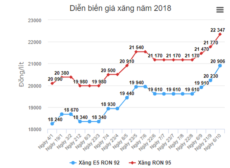 3 lý do khiến giá xăng tăng vọt đỉnh