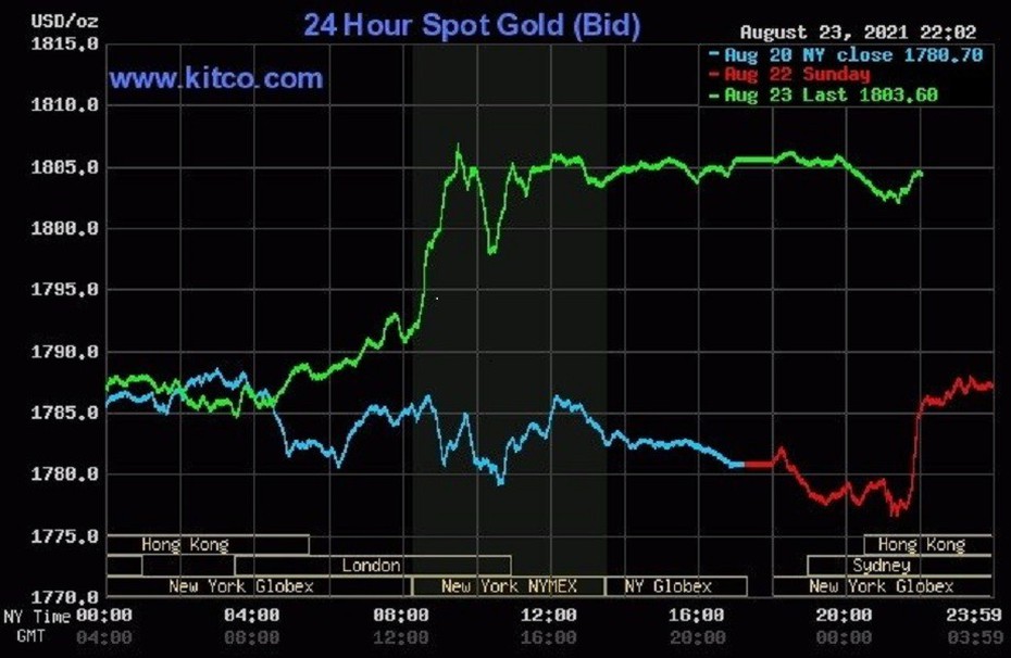 Giá vàng ngày 24/8: Vàng thế giới vọt tăng đêm qua, vàng trong nước biến động nhẹ