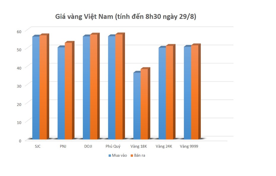 Giá vàng 29/8/2021: Tăng nhẹ ngày cuối tuần