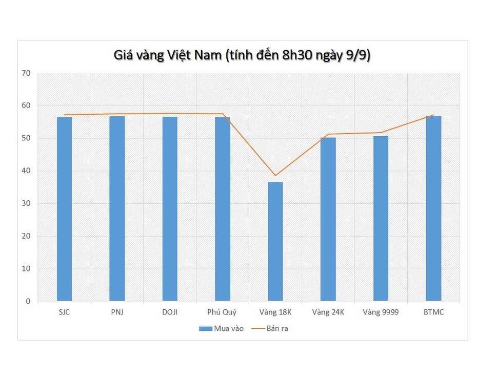 Giá vàng ngày 9/9/2021: Vàng tiếp tục giảm nhẹ