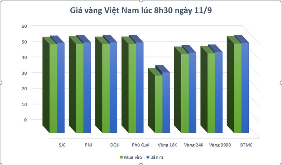 Giá vàng ngày 11/9/2021: Giá vàng thế giới giảm