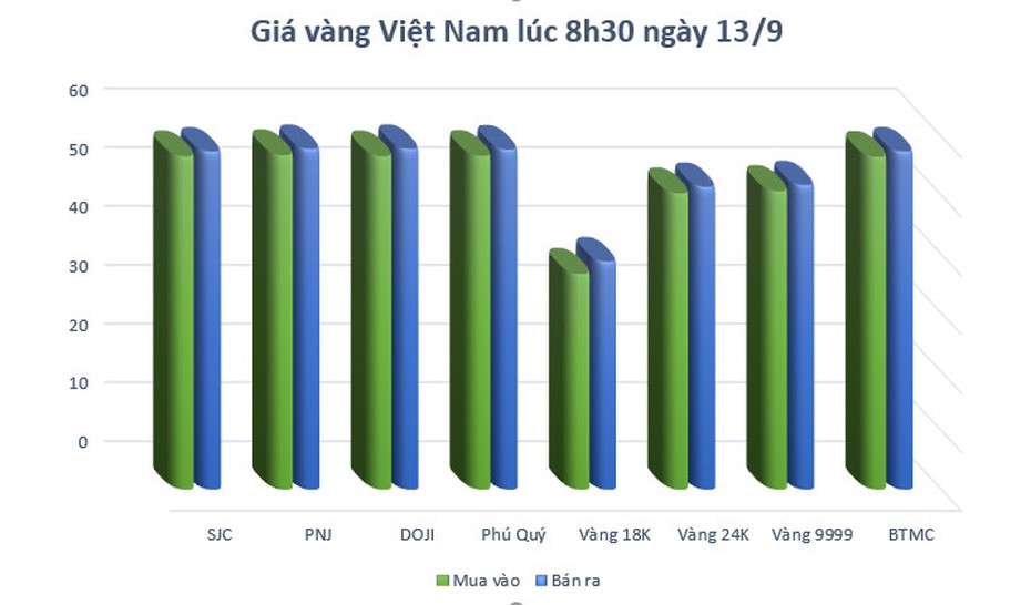 Giá vàng 13/9/2021: Vàng DOJI giảm nhẹ 50.000 đồng/lượng