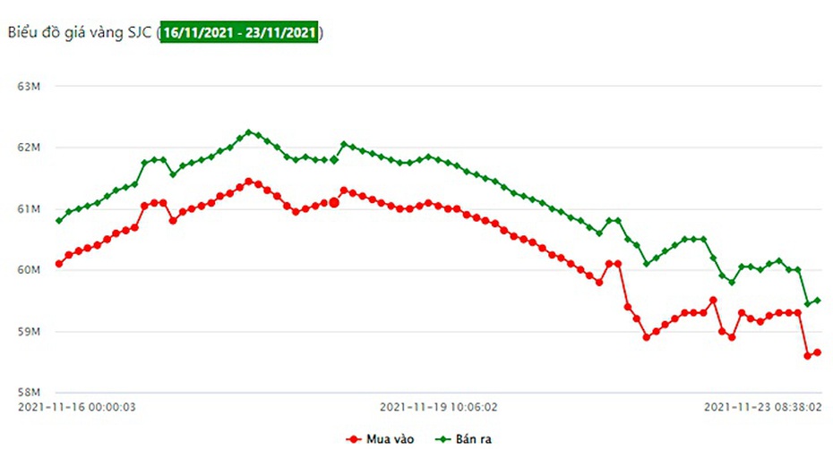 Giá vàng ngày 23/11/2021: Các thương hiệu đồng loạt giảm mạnh