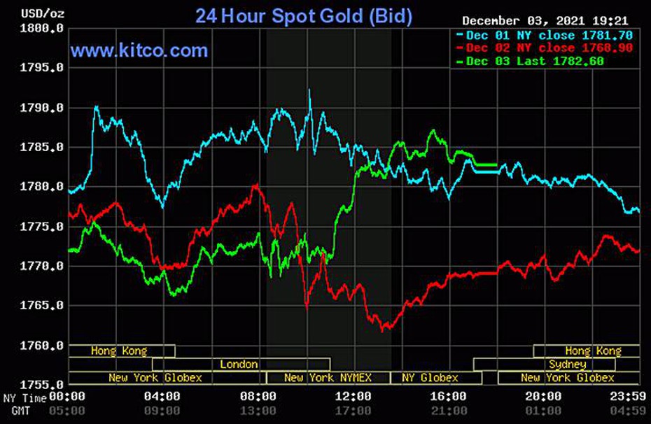 Giá vàng ngày 5/12/2021: Tăng giảm khó lường vì biến thể Omicron