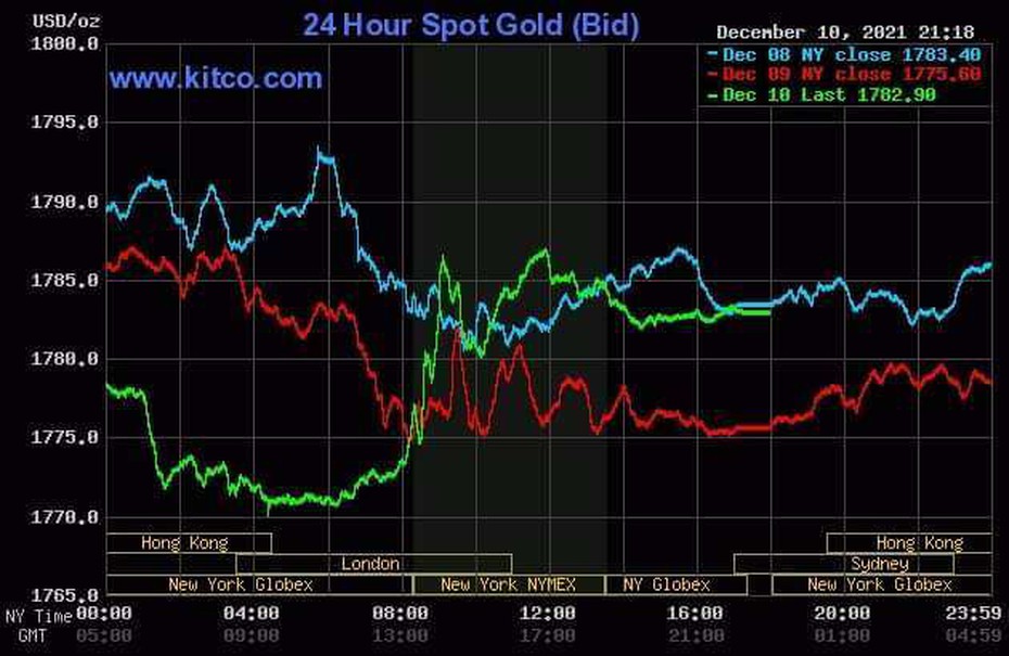 Giá vàng ngày 11/12/2021: SJC tăng mạnh phiên cuối tuần