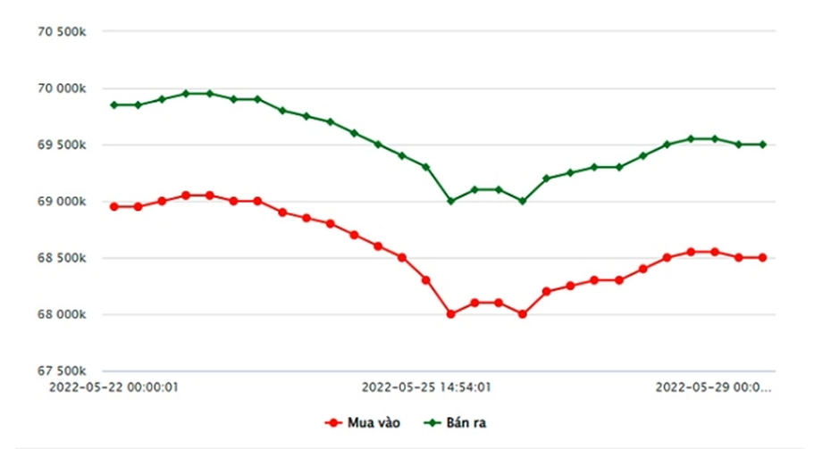 Giá vàng ngày 29/5/2022: Ổn định quanh mức 69,5 triệu đồng/lượng