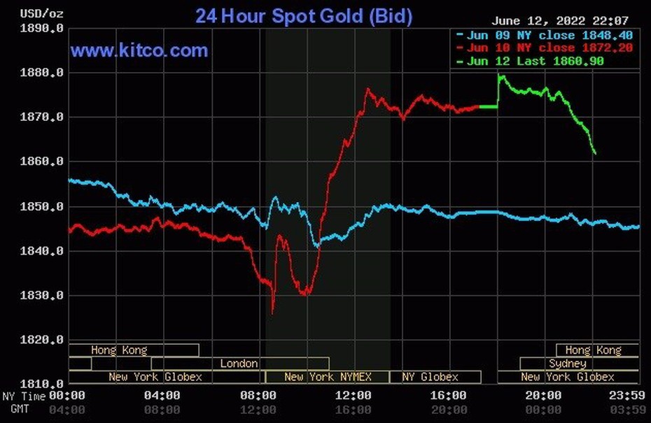 Giá vàng 13/6/2022: Vàng đảo chiều, giảm mạnh 300-400.000 đồng/lượng