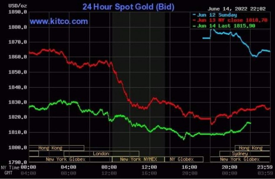 Giá vàng ngày 15/6/2022: SJC giảm phiên thứ 3