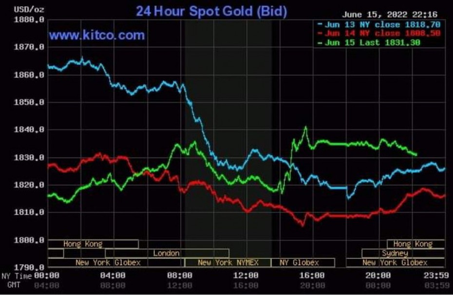 Giá vàng ngày 16/6/2022: Vàng đảo chiều tăng trở lại