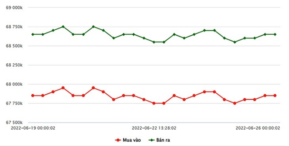Giá vàng 26/6/2022: Giá vàng trong nước đi ngang