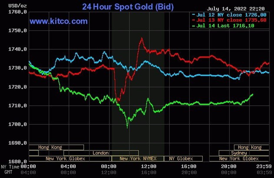 Giá vàng 15/7/2022: Đồng loạt giảm