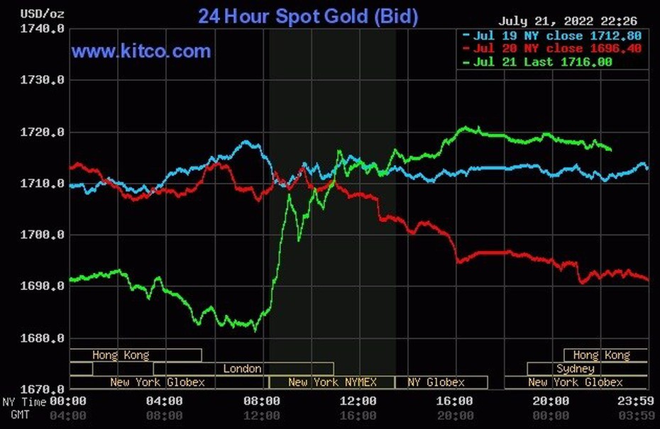 Giá vàng 22/7/2022: SJC đảo chiều, tăng "nóng" 1,1 triệu đồng/lượng