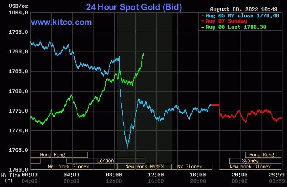 Giá vàng 9/8/2022: Vàng trong nước bật tăng trở lại