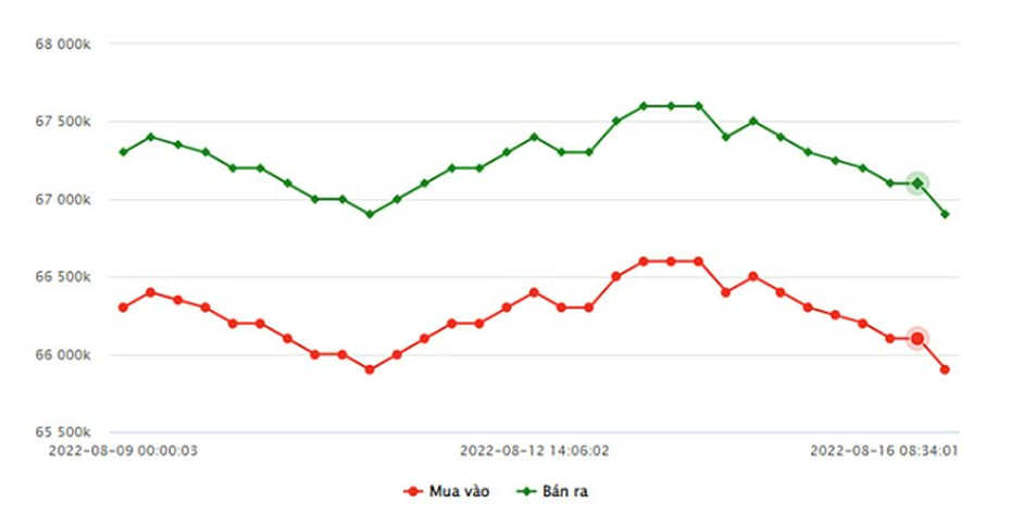 Giá vàng 16/8/2022: Tiếp tục giảm, mất mốc 67 triệu đồng/lượng