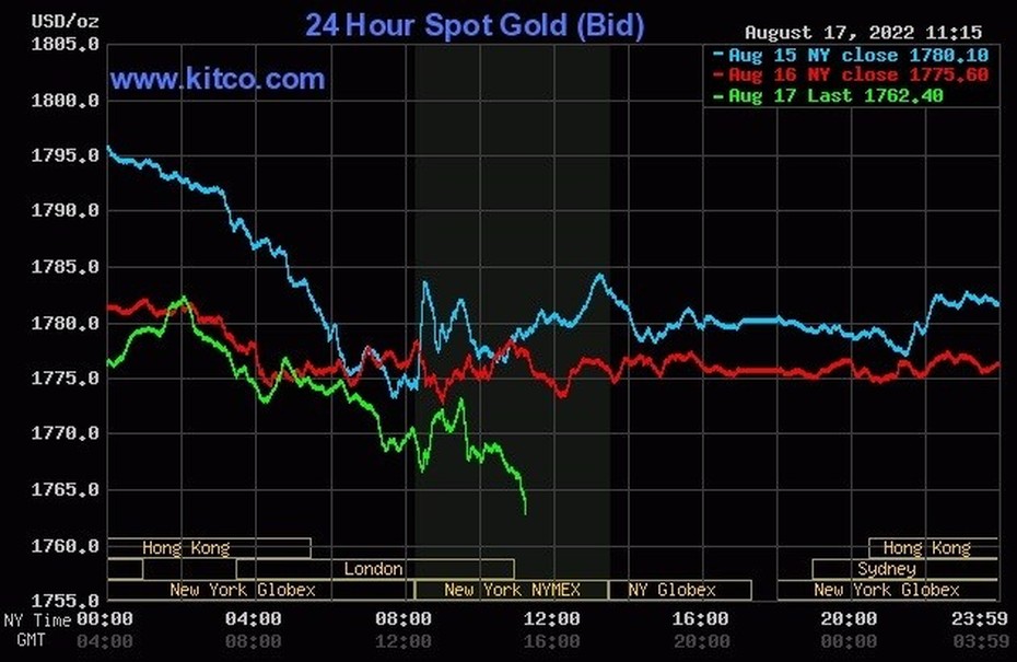 Giá vàng 18/8/2022: Vàng đồng loạt giảm giá