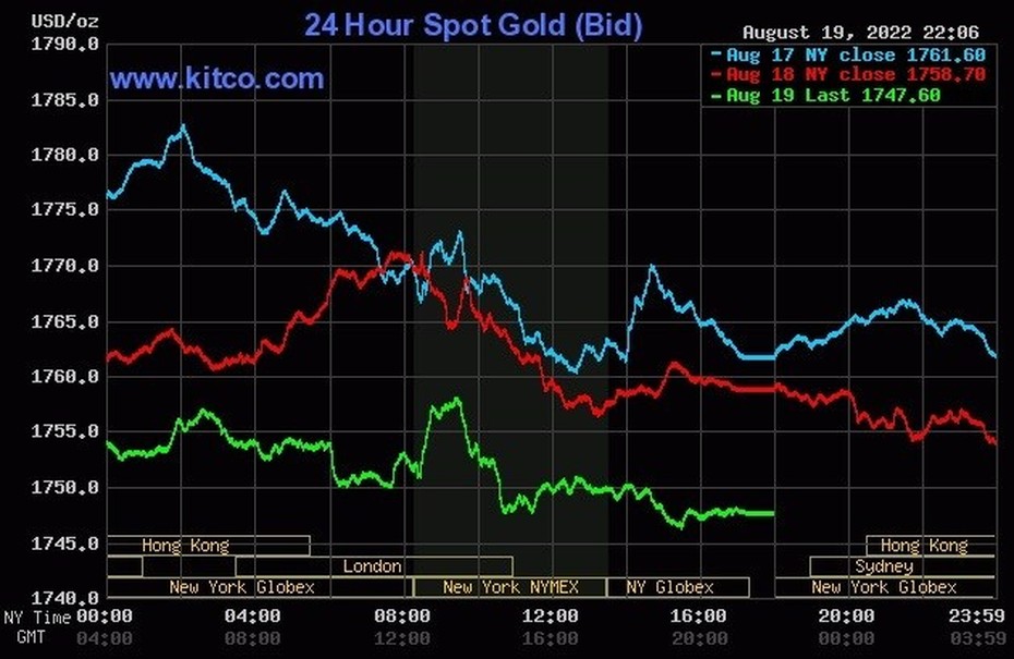 Giá vàng 20/8/2022: Vàng trong nước biến động nhẹ
