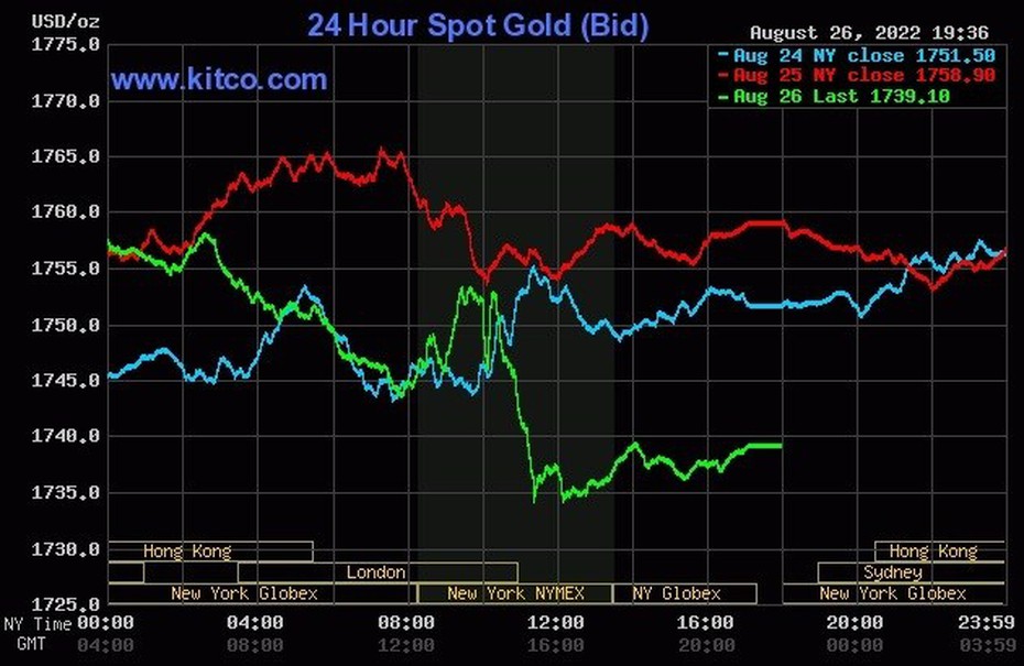 Giá vàng 28/8/2022: Tuần tới nhà đầu tư bán lẻ vẫn lạc quan về vàng
