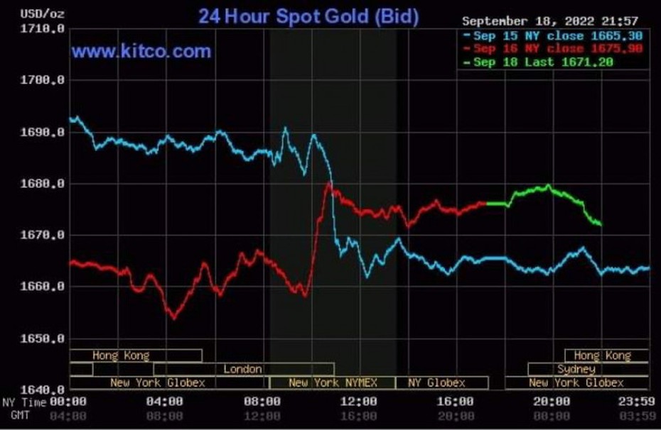 Giá vàng 19/9/2022: Vàng trong nước diễn biến trái chiều