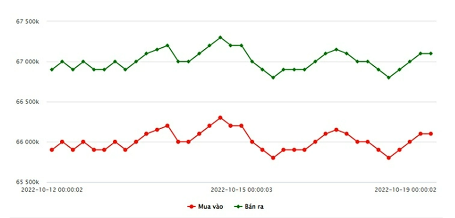 Giá vàng 19/10/2022: Đồng loạt đi ngang