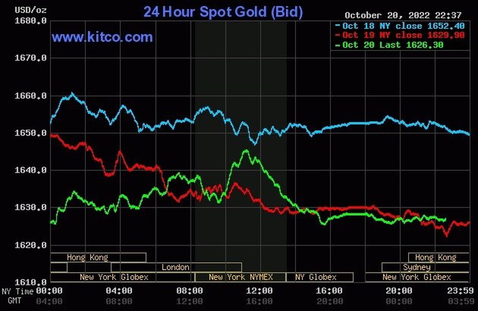 Giá vàng 21/10/2022: Thị trường trong nước đồng loạt tăng