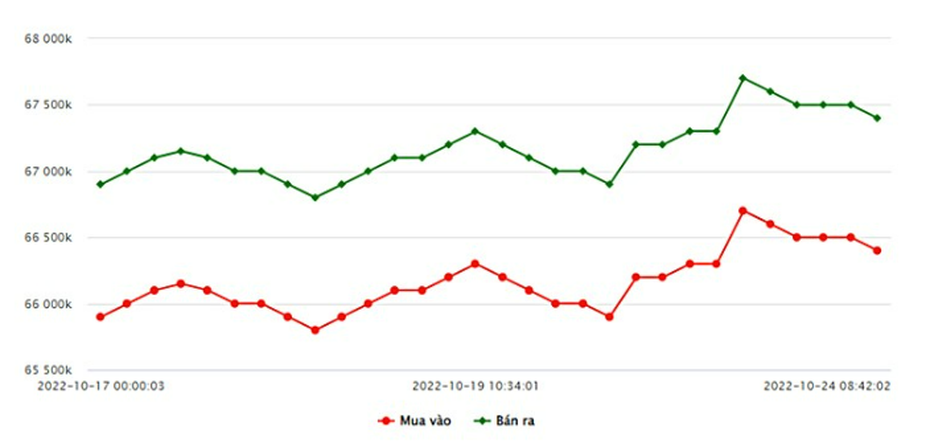 Giá vàng 24/10/2022: Thị trường trong nước giảm nhẹ
