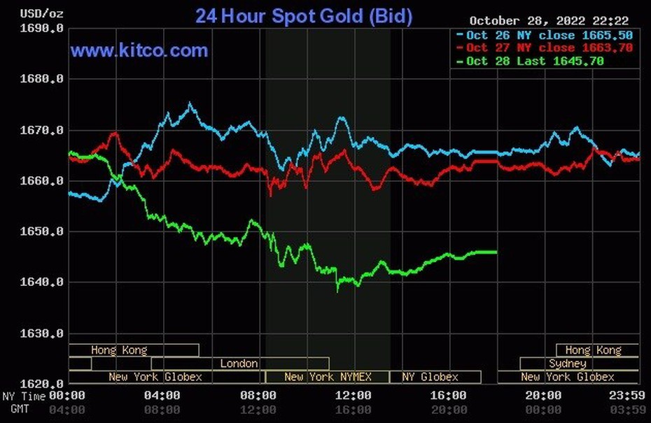 Giá vàng 29/10/2022: Tiếp tục giảm