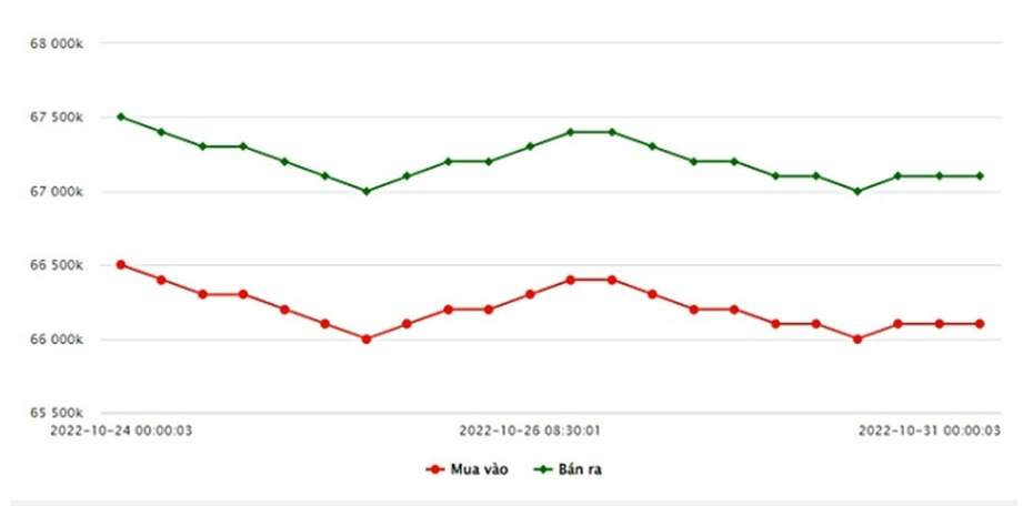 Giá vàng 31/10/2022: Thị trường trong nước đi ngang