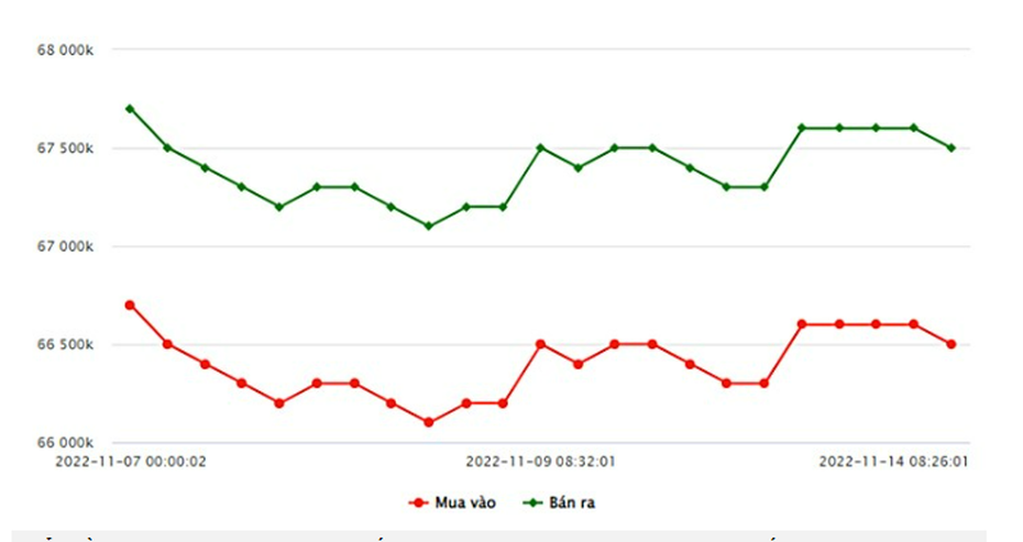 Giá vàng 14/11/2022: Thị trường trong nước quay đầu giảm nhẹ