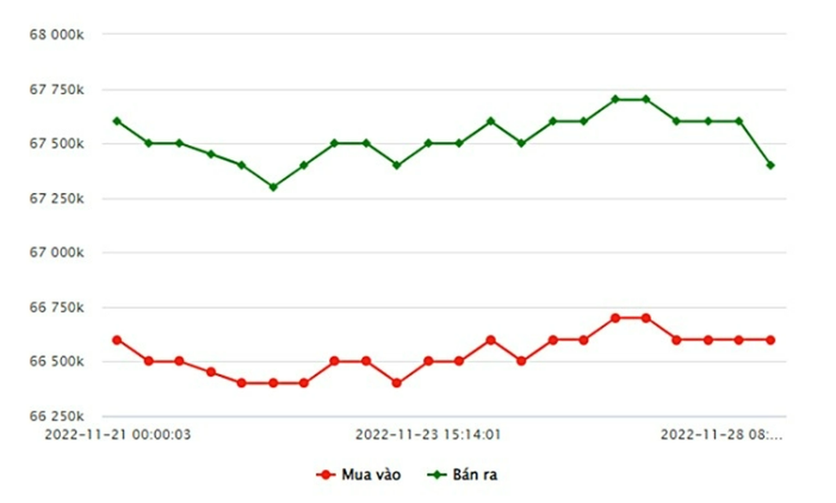 Giá vàng 28/11/2022: Thị trường vàng giảm mạnh