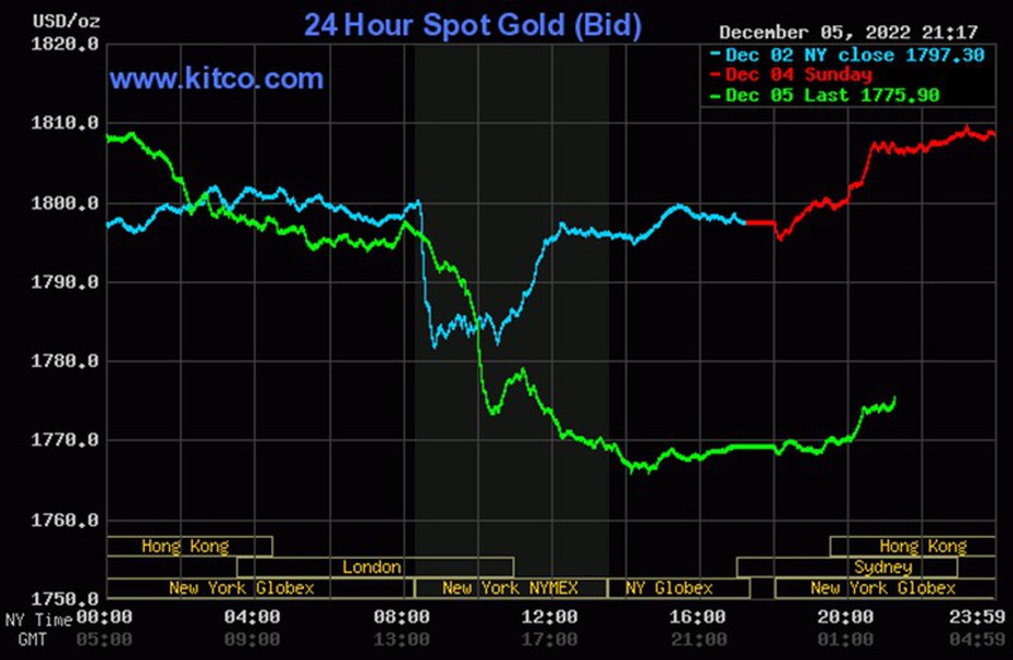 Giá vàng 06/12/2022: Vàng bất ngờ giảm mạnh