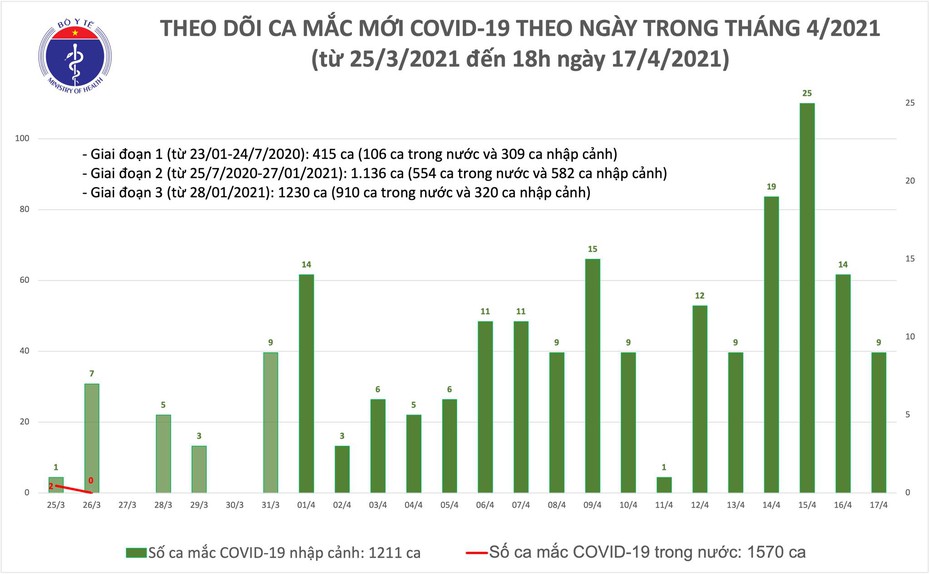 Thêm 8 ca mắc COVID-19 là người nhập cảnh