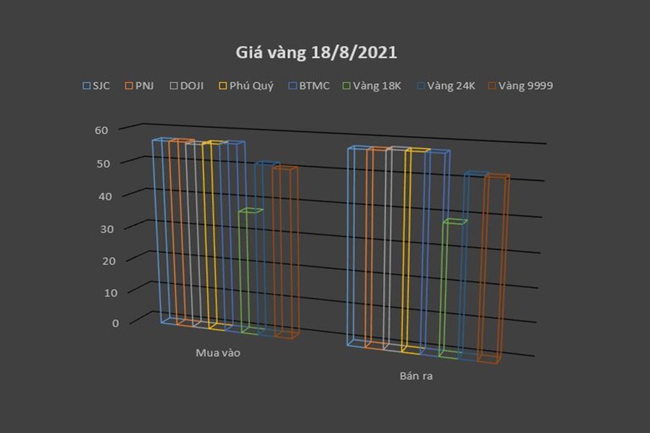Giá vàng 18/8/2021: Giá vàng trong nước tăng nhẹ