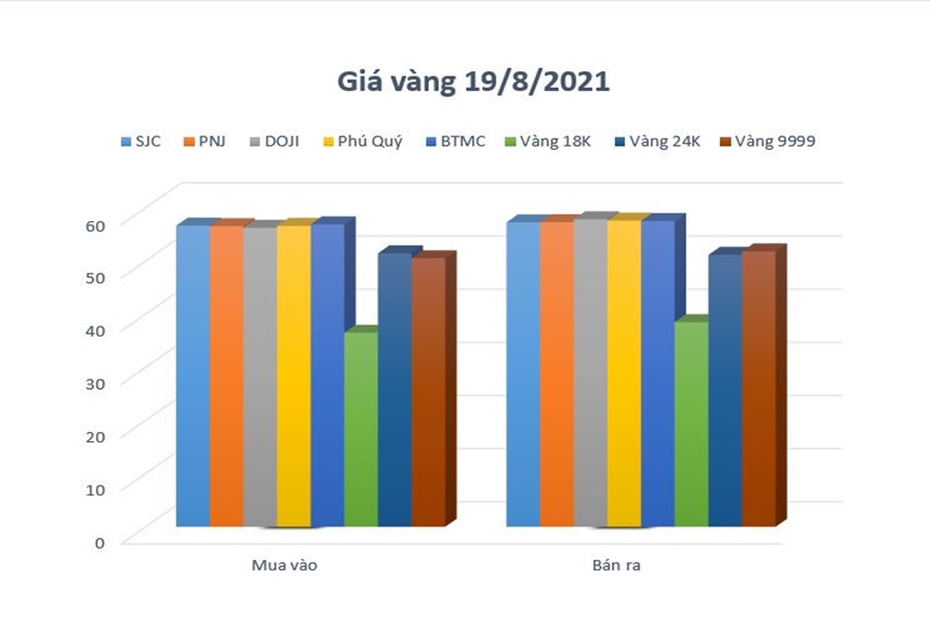 Giá vàng 19/8/2021: Giá vàng trong nước giảm hơn 100.000 đồng/lượng