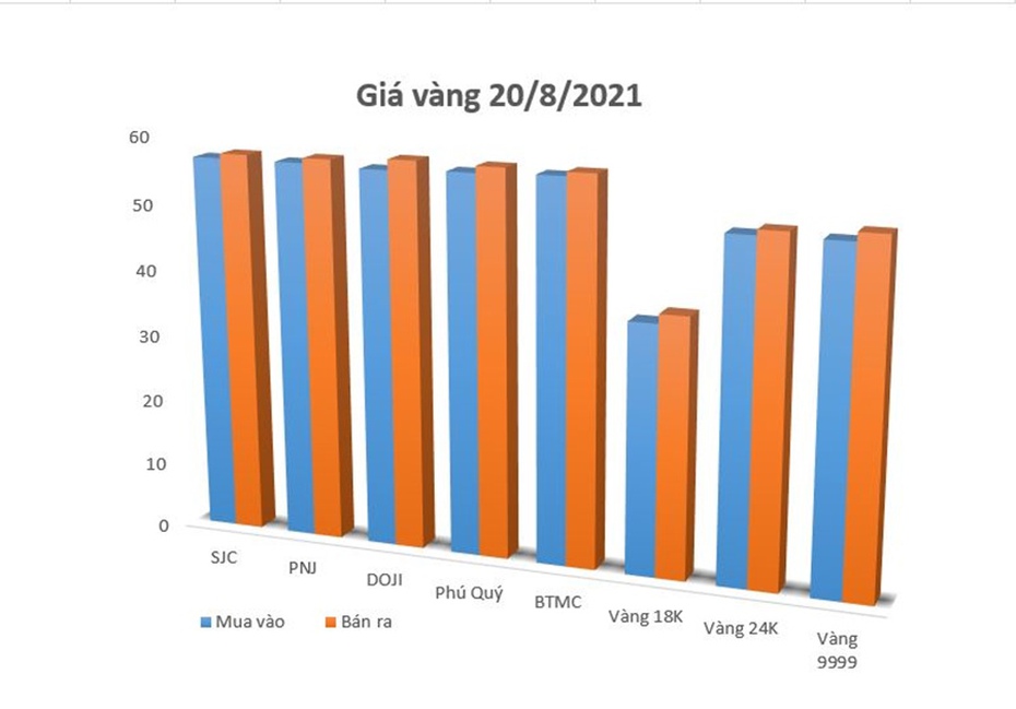 Giá vàng 20/8/2021: Giá vàng "án binh bất động" chờ thời