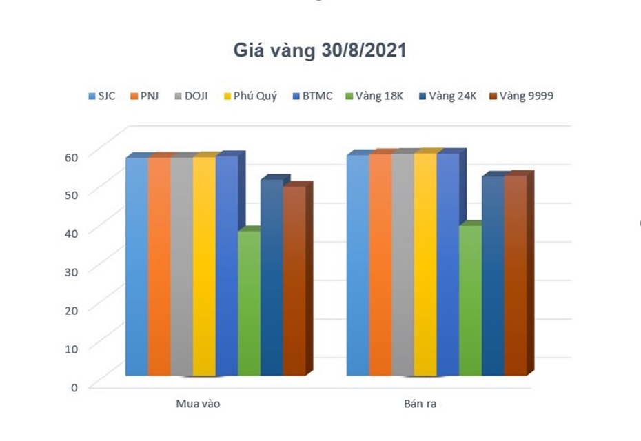 Giá vàng 30/8/2021: Tuần mới, giá vàng đương đầu với rủi ro?