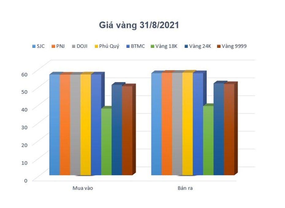 Giá vàng 31/8/2021: Bất ổn gia tăng, nhiều dự đoán về giá vàng