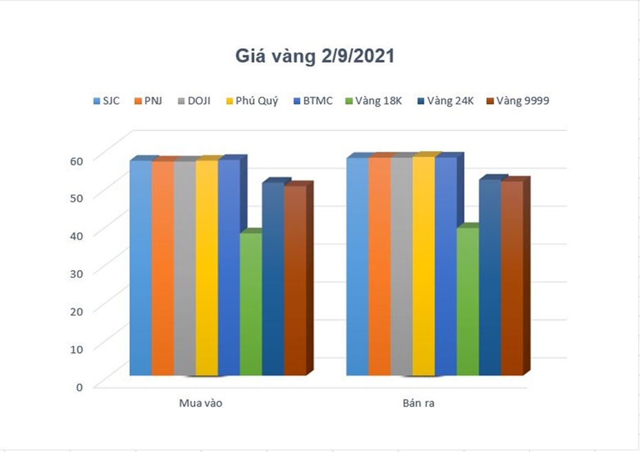 Giá vàng 2/9/2021: Giá vàng trong nước tăng nhẹ