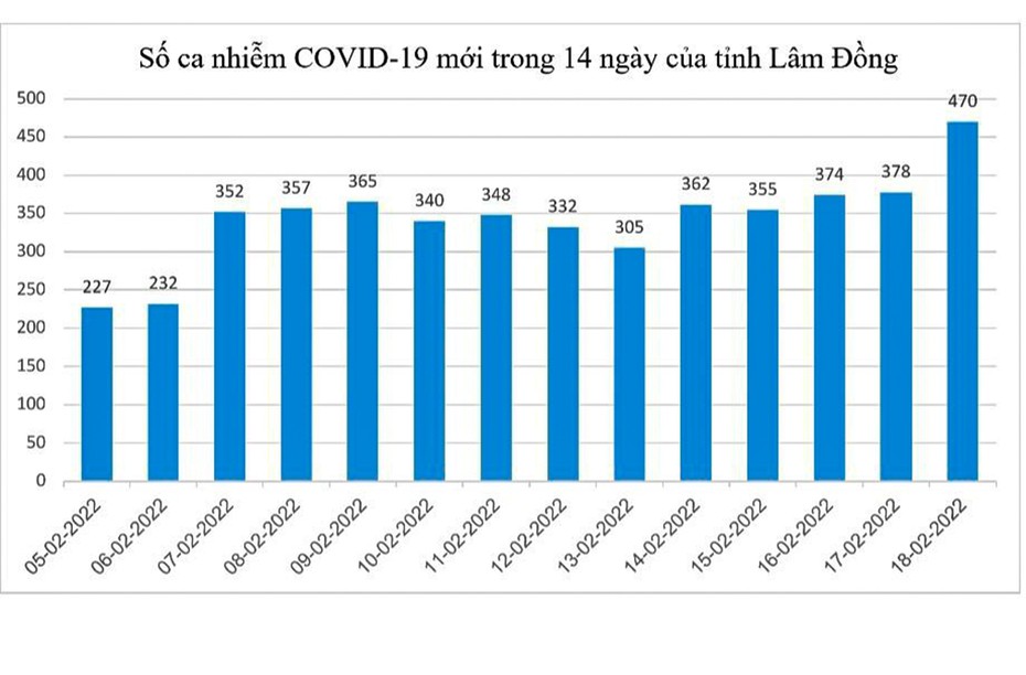 Lâm Đồng: Ca nhiễm Covid-19 gia tăng, đẩy nhanh tốc độ tiêm bổ sung vắc xin